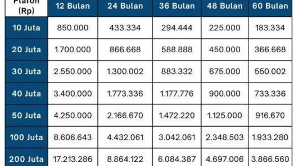 KUR BRI Desember 2025 Pinjaman 15 Juta, Cek Detail Cicilannya di Sini! KUR BRI Desember 2025 Pinjaman 15 Juta, Cek Detail Cicilannya di Sini!