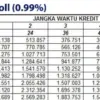 KUR Mandiri 2025 Pinjaman 45 Juta di Bulan Desember: Syarat, Cara Daftar, dan Simulasinya