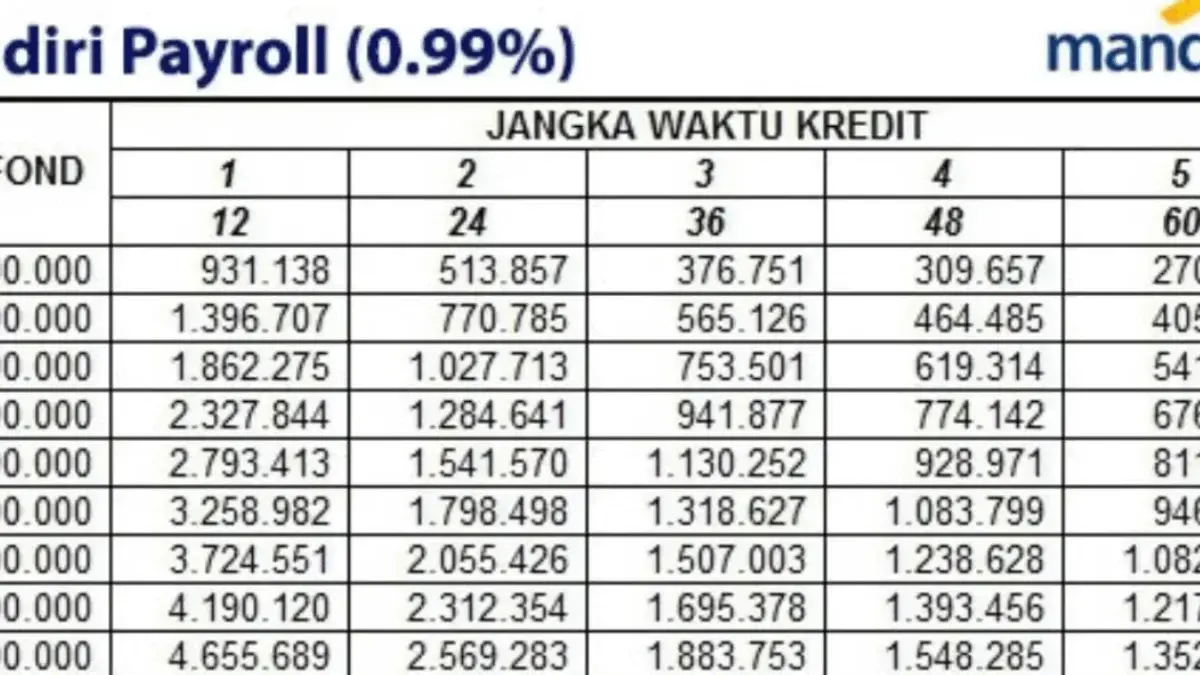 KUR Mandiri 2025 Pinjaman 45 Juta di Bulan Desember: Syarat, Cara Daftar, dan Simulasinya