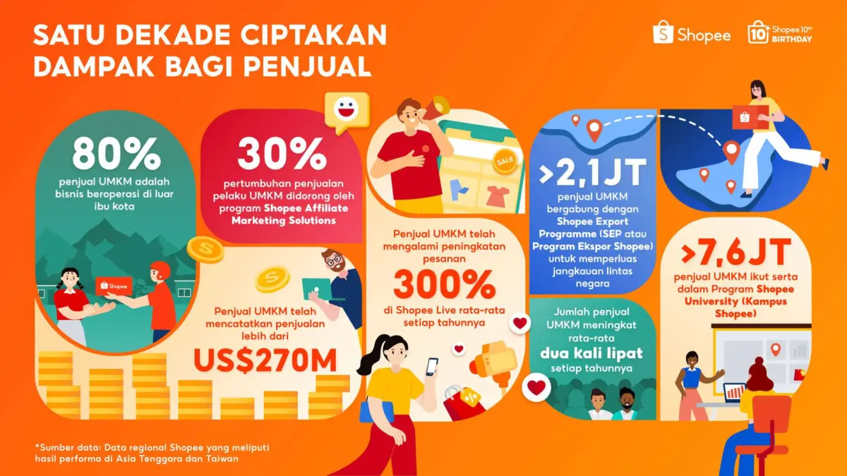 Shopee Satu Dekade, Bisnis Lokal Catat Penjualan USD 270M secara Global Shopee Rayakan 10 Tahun Berdayakan UMKM, Catatkan Penjualan Lebih dari US$270 Miliar di Platform secara Global