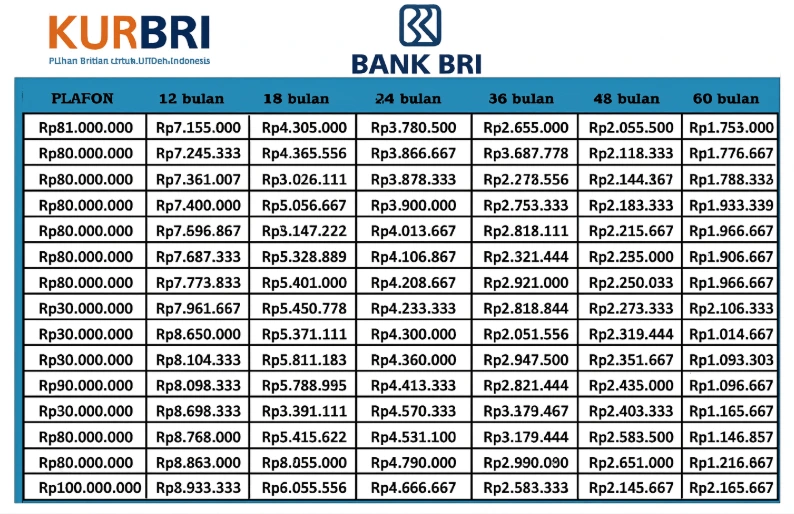 Simulasi Lengkap KUR BRI 2025: Tabel Cicilan Pinjaman Rp30 Juta