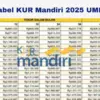 KUR Mandiri Desember 2025: Pinjaman Puluhan Juta, Cicilan Mulai Rp11 Ribuan!