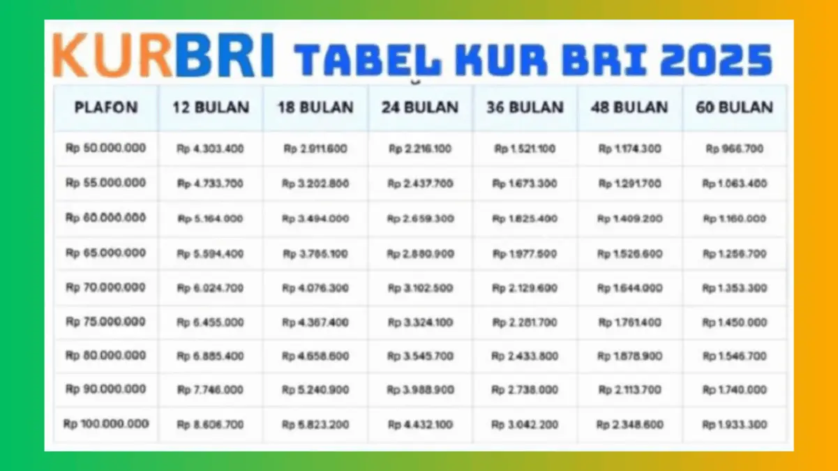 Skema KUR BRI 2025 Terbaru Desember Pinjam Modal Rp10 Juta-Rp100 Juta, Segini Cicilan Termurahnya!