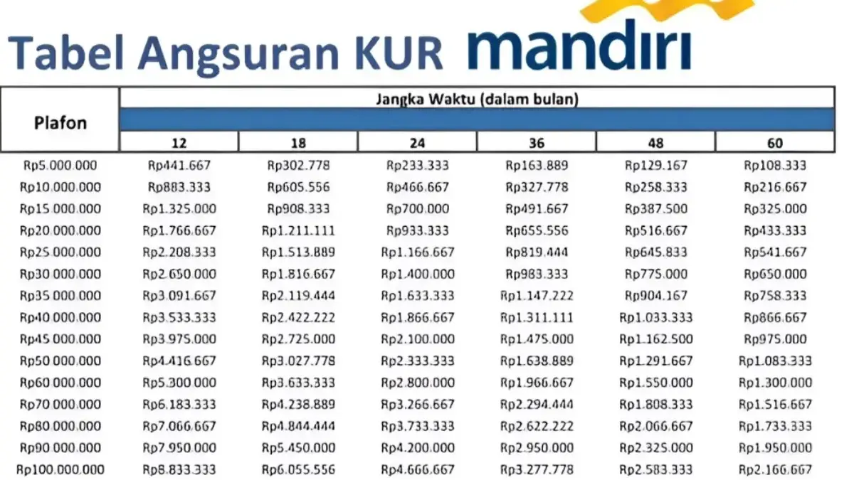 Tabel Angsuran KUR Mandiri 2025 Pinjaman 5 Juta – 50 Juta di Bulan Desember