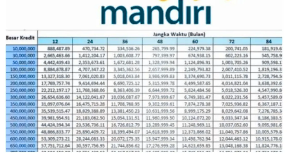 Tabel Angsuran KUR Mandiri 2026 Terbaru dengan Cicilan Murah dan Paling Realistis untuk UMKM