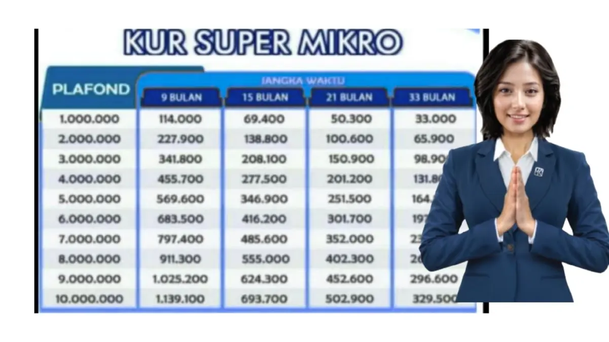 Tabel KUR BRI Tanpa Jaminan Pinjaman Rp 1–10 Juta Terbaru, Angsuran Mulai Rp2.900-an Per Hari! Ini Detailnya!