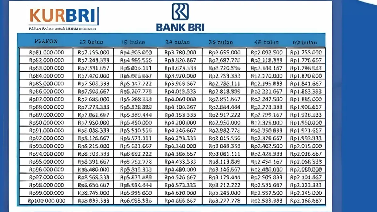 Tabel Pinjaman KUR BRI 2025 Bulan Desember, Pinjaman 45 Juta Cocok Untuk Para UMKM