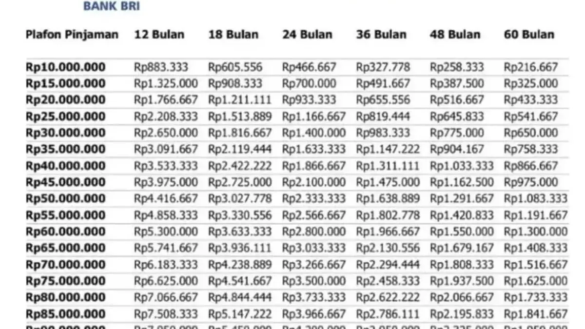 Cicilan KUR BRI 2025 dengan Pinjaman Rp1-150 Juta Bagi Pelaku UMKM Daftar di Akhir Tahun Cicilan KUR BRI 2025 dengan Pinjaman Rp1-150 Juta Bagi Pelaku UMKM Daftar di Akhir Tahun