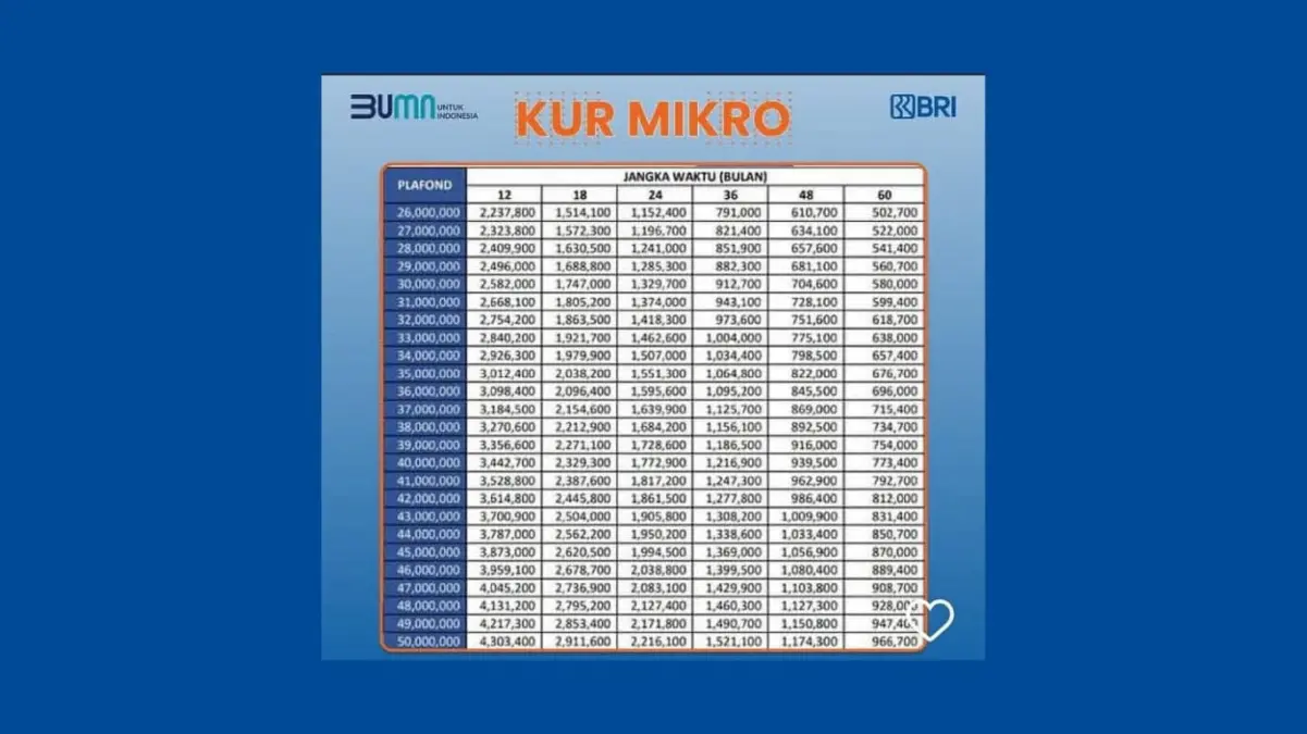 KUR BRI 2025 Terbaru Desember: Ini Tabel Angsuran Pinjaman Rp20 Juta hingga Rp70 Juta KUR BRI 2025 Terbaru Desember: Ini Tabel Angsuran Pinjaman Rp20 Juta hingga Rp70 Juta