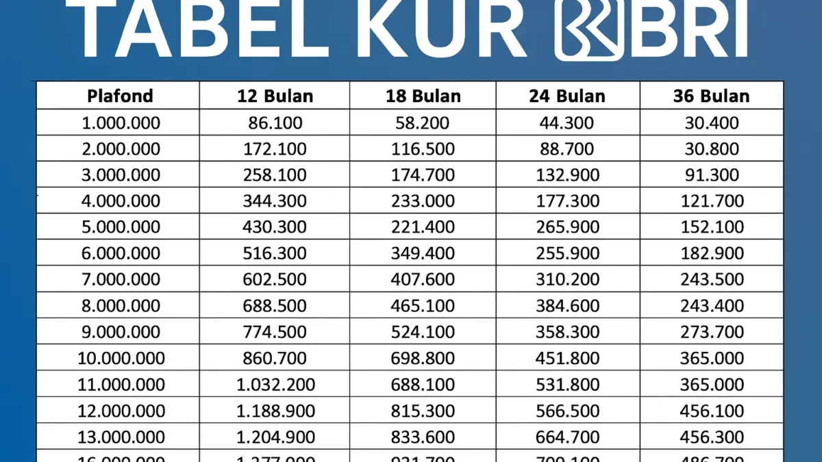 KUR BRI 2025 Akhir Tahun: Pinjaman Rp25 Juta dengan Cicilan Murah Meriah untuk UMKM KUR BRI 2025 Akhir Tahun: Pinjaman Rp25 Juta dengan Cicilan Murah Meriah untuk UMKM