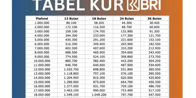 Tabel KUR BRI 2026 untuk Pengusaha Pemula: Pinjaman Rp1 juta sampai Rp50 Juta Tabel KUR BRI 2026 untuk Pengusaha Pemula: Pinjaman Rp1 juta sampai Rp50 Juta