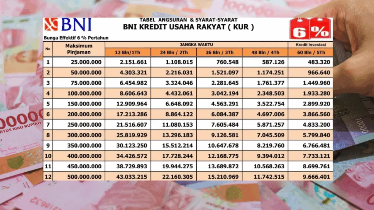Tabel Angsuran KUR BNI 2026 dengan Plafon Pinjaman Rp100 Juta untuk Modal Usaha UMKM