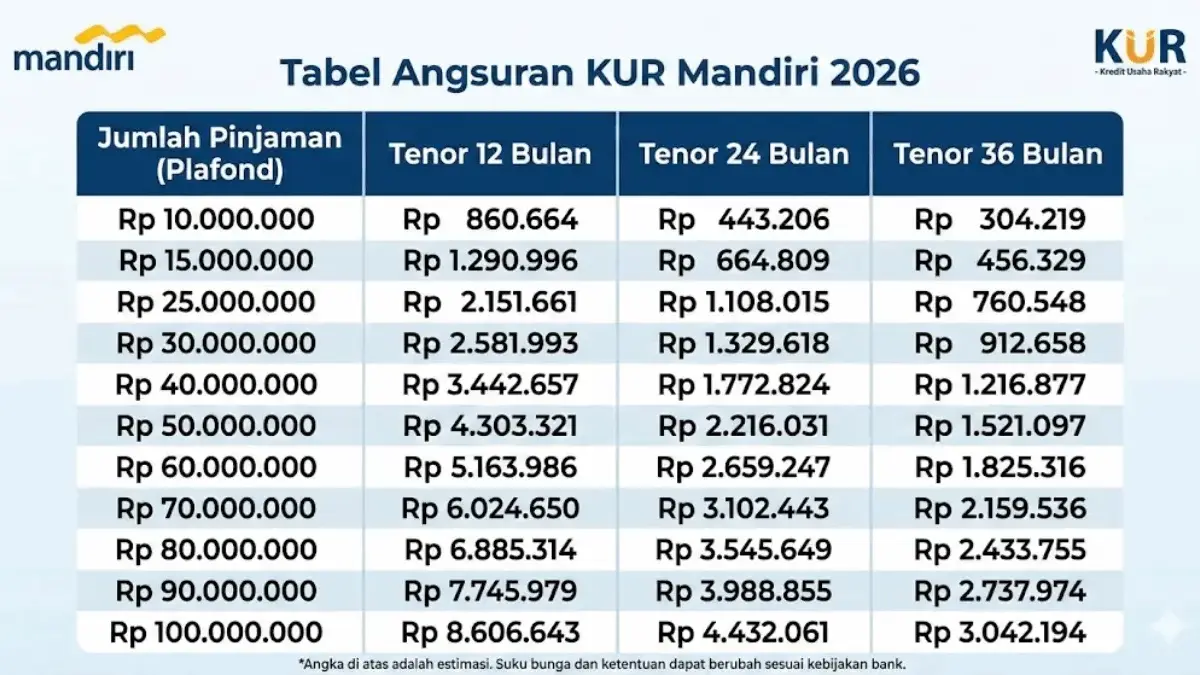 Tabel KUR Mandiri 2026 Terupdate Pinjaman 100 Juta, Segini Angsuran per Bulannya Kalau Dihitung per Hari! Tabel KUR Mandiri 2026 Terupdate