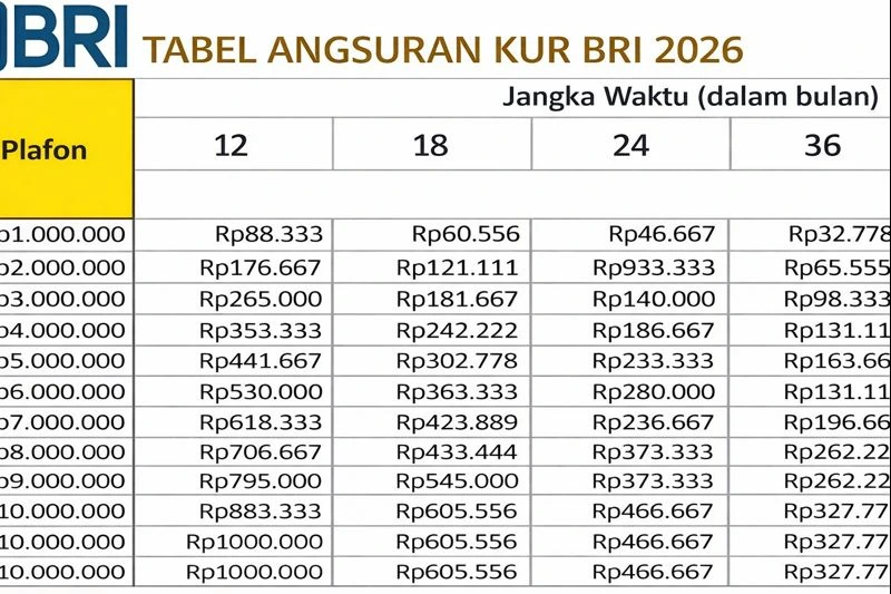 Pinjaman KUR BRI Rp70 Juta Januari 2026, Syarat Mudah dan Cair Cepat Pinjaman KUR BRI Rp70 Juta Januari 2026, Syarat Mudah dan Cair Cepat