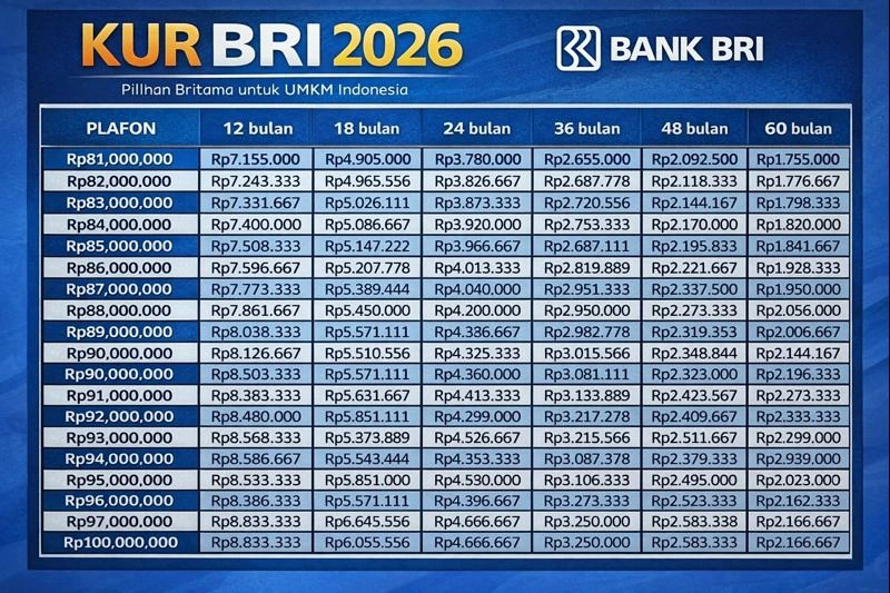 KUR BRI 2026 Kian Mudah: Pinjaman Rp50 Juta Tanpa Agunan, Cicilan Rp36 Ribu