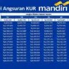 KUR Mandiri 2026 Jadi Andalan UMKM, Plafon hingga Rp500 Juta dengan Cicilan Ringan
