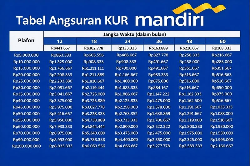 KUR Mandiri 2026 Jadi Andalan UMKM, Plafon hingga Rp500 Juta dengan Cicilan Ringan