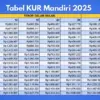 KUR Mandiri 2026, Pinjaman Rp10–100 Juta, Cicilan Murah Mulai Rp300 Ribuan