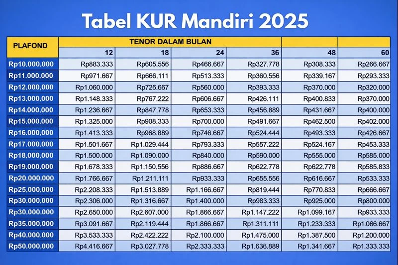 KUR Mandiri 2026, Pinjaman Rp10–100 Juta, Cicilan Murah Mulai Rp300 Ribuan