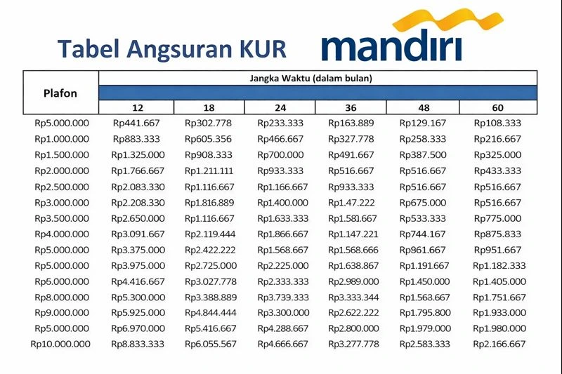 KUR Mandiri 2026 Resmi Dibuka: Pinjaman Rp10–100 Juta, Bunga Rendah 6% per Tahun