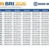 Pinjaman KUR BRI 2026 Rp50 Juta, Bunga Rendah dan Proses Cepat
