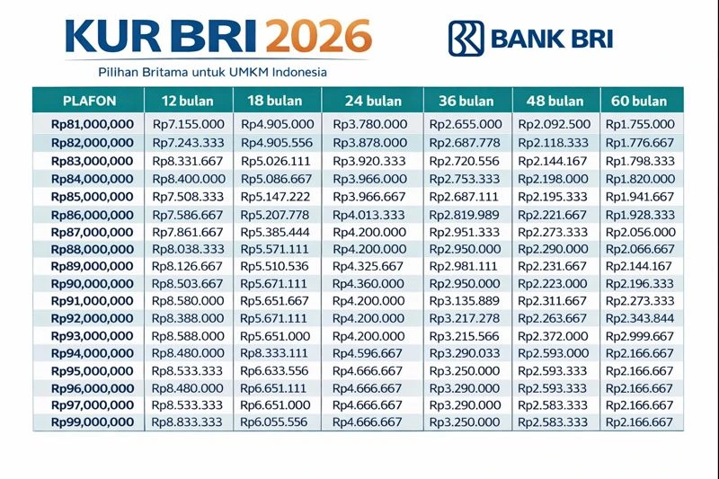 KUR BRI 2026 untuk UMKM: Pinjaman Rp60 Juta, Cicilan Harian Lebih Murah dari Kopi KUR BRI 2026 untuk UMKM: Pinjaman Rp60 Juta, Cicilan Harian Lebih Murah dari Kopi