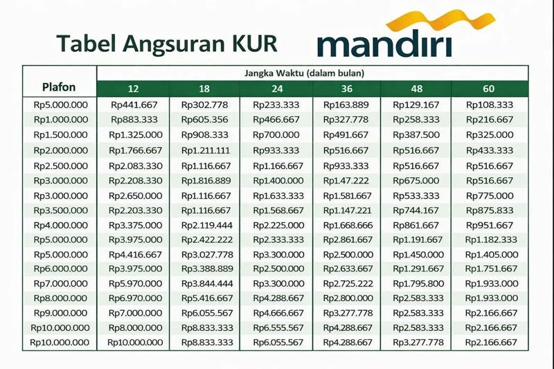 KUR Mandiri 2026 Rp50 Juta Cicilan Per Hari, Ini Syarat dan Simulasinya