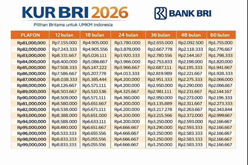 Simulasi KUR BRI Februari 2026: Pinjaman Rp100 Juta, Tenor hingga 5 Tahun