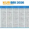 Syarat dan Cara Ajukan KUR BRI 2026 Rp60 Juta dengan Cicilan Ringan