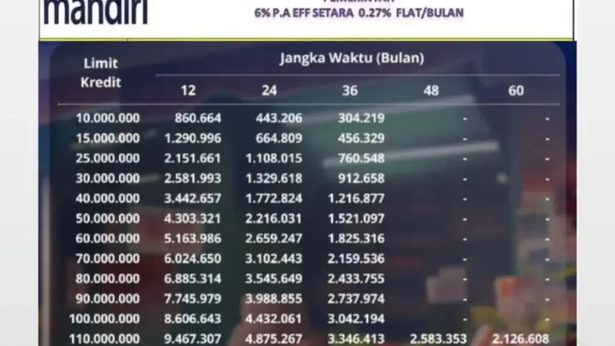 Tabel Angsuran KUR Mandiri 2026 dengan Plafon Pinjaman Rp25 Juta, Ideal untuk UMKM Pemula