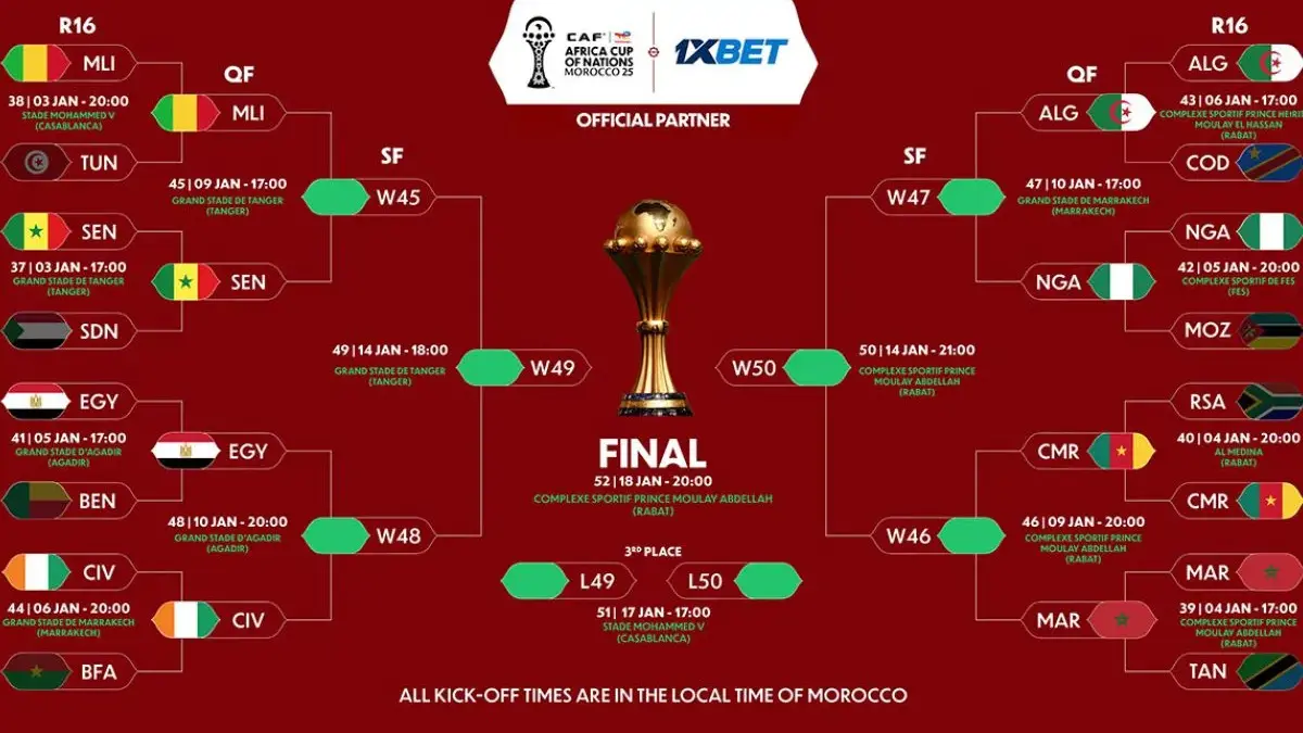 8 Negara Lolos Perempat Final Piala Afrika 2025, Ini Jadwal dan Duel Panasnya 8 Negara Lolos Perempat Final Piala Afrika 2025, Ini Jadwal dan Duel Panasnya
