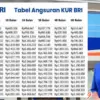 Tabel Angsuran KUR BRI 2026 Terbaru: Pinjaman Rp10 Juta–Rp100 Juta Cicilan Rp15 Ribuan