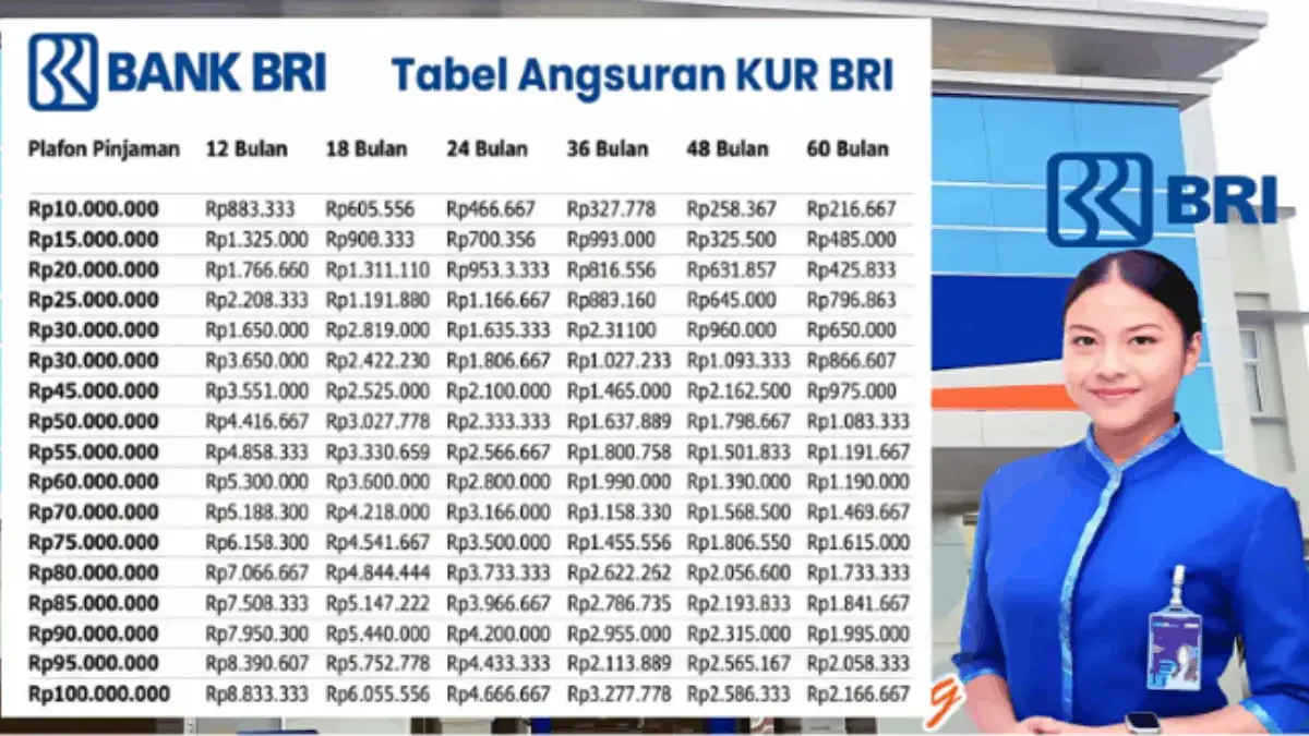 Tabel Angsuran KUR BRI 2026 Terbaru: Pinjaman Rp10 Juta–Rp100 Juta Cicilan Rp15 Ribuan