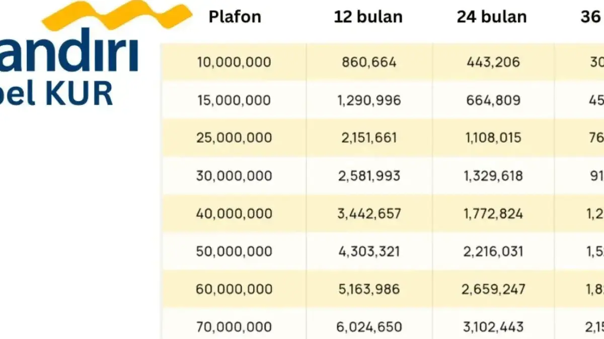 KUR Mandiri 2026 Pinjaman 70 Juta, Cicilan dan Bunga Super Ringan, Cek Detailnya Sekarang! KUR Mandiri 2026 Pinjaman 70 Juta, Cicilan dan Bunga Super Ringan, Cek Detailnya Sekarang!