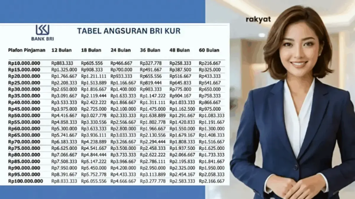 Ini Rincian Cicilan KUR BRI 2026: Pinjam Rp25 Juta, Angsuran Mulai Rp400 Ribuan