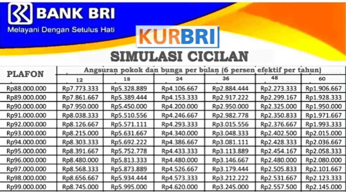 Cocok untuk UMKM! Tabel KUR BRI 2026, Kredit Rp20 Juta dengan Angsuran Ringan