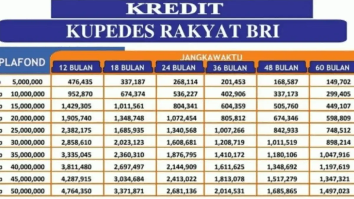 Pinjaman Kupedes BRI 2026 dengan Bunga 6%, Cek Detailnya di Sini!