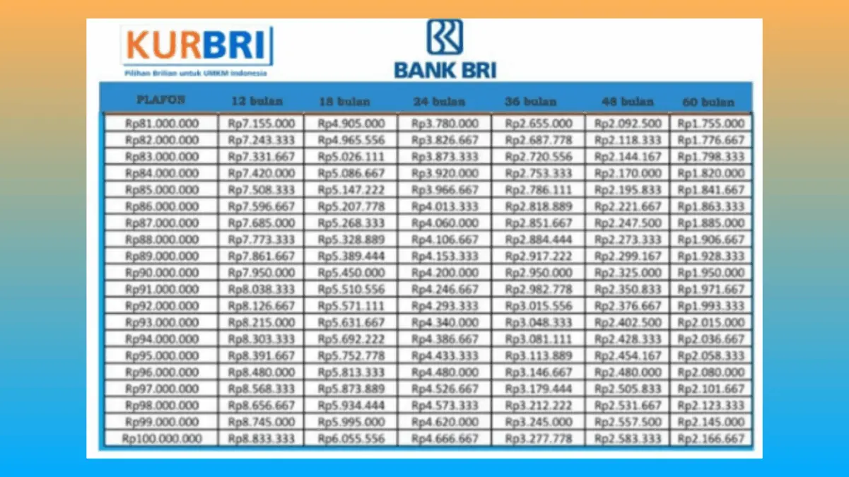 Berikut Tabel KUR BRI 2026: Pinjaman Rp1–5 Juta dengan Cicilan Mulai Rp21 Ribuan, Cek Sekarang!