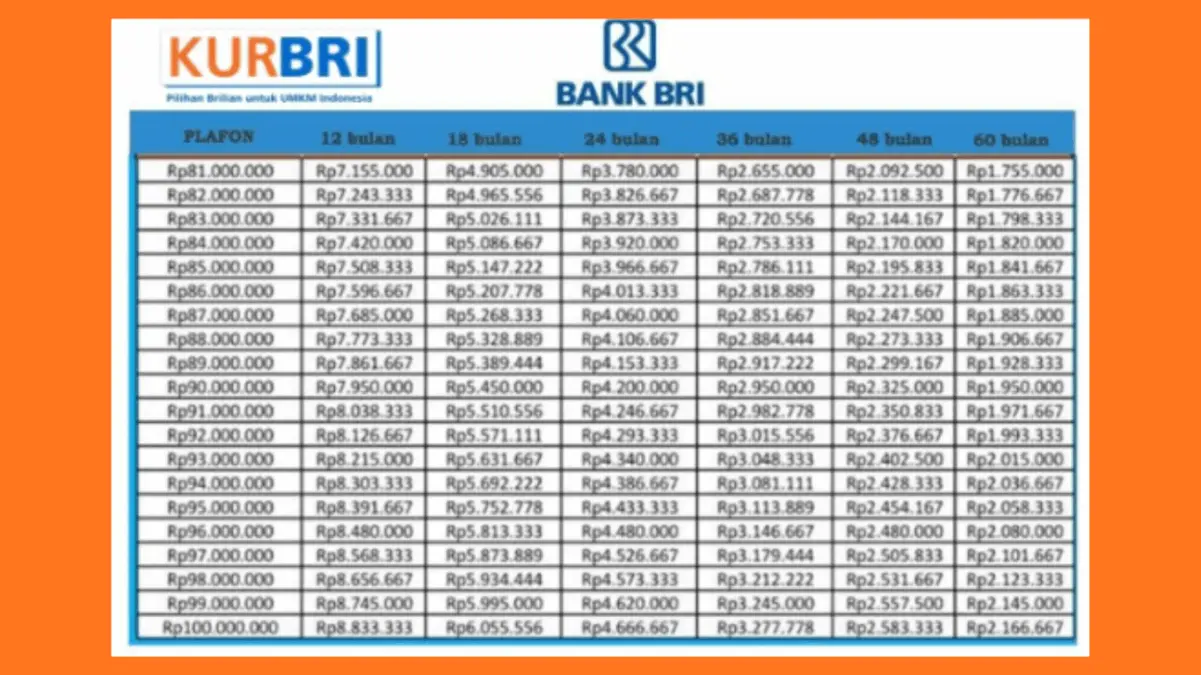 Tabel Angsuran KUR BRI 2026 Lengkap: Mulai Rp10 Juta Sampai Rp100 Juta, Cek Cicilan Paling Ringan!