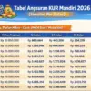 KUR Mandiri 2026 Skema Pinjaman Rp 90 - 150 Juta