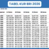Tabel Cicilan KUR BRI 2026 Rp10–100 Juta, Yuk Ajukan Sekarang!