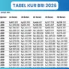 Tabel Pinjaman KUR BRI 2026 Rp1-50 Juta, Nyicilnya Murah Cuma Rp21.000 per Bulan!