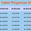Tabel KUR BRI 2026 Pinjaman 50 Juta Cicilan Ringan dan Bunga 6%, Cek Detailnya di Sini!