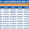 Tabel KUR BRI 2026 Pinjaman 75 Juta dengan Cicilan Ringan, Cocok untuk Para UMKM
