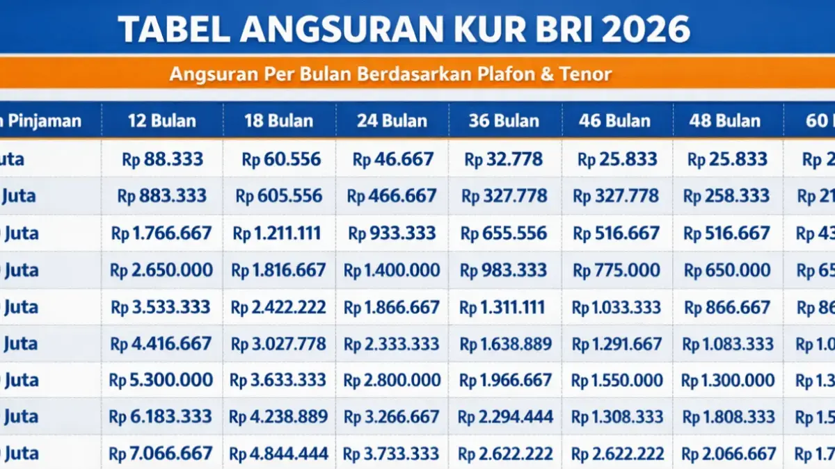 Tabel KUR BRI 2026 Pinjaman 75 Juta dengan Cicilan Ringan, Cocok untuk Para UMKM
