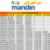 Tabel KUR Mandiri 2026 Pinjaman 50 Juta – 150 Juta, Cicilan dan Bunga Super Ringan Cek Sekarang!