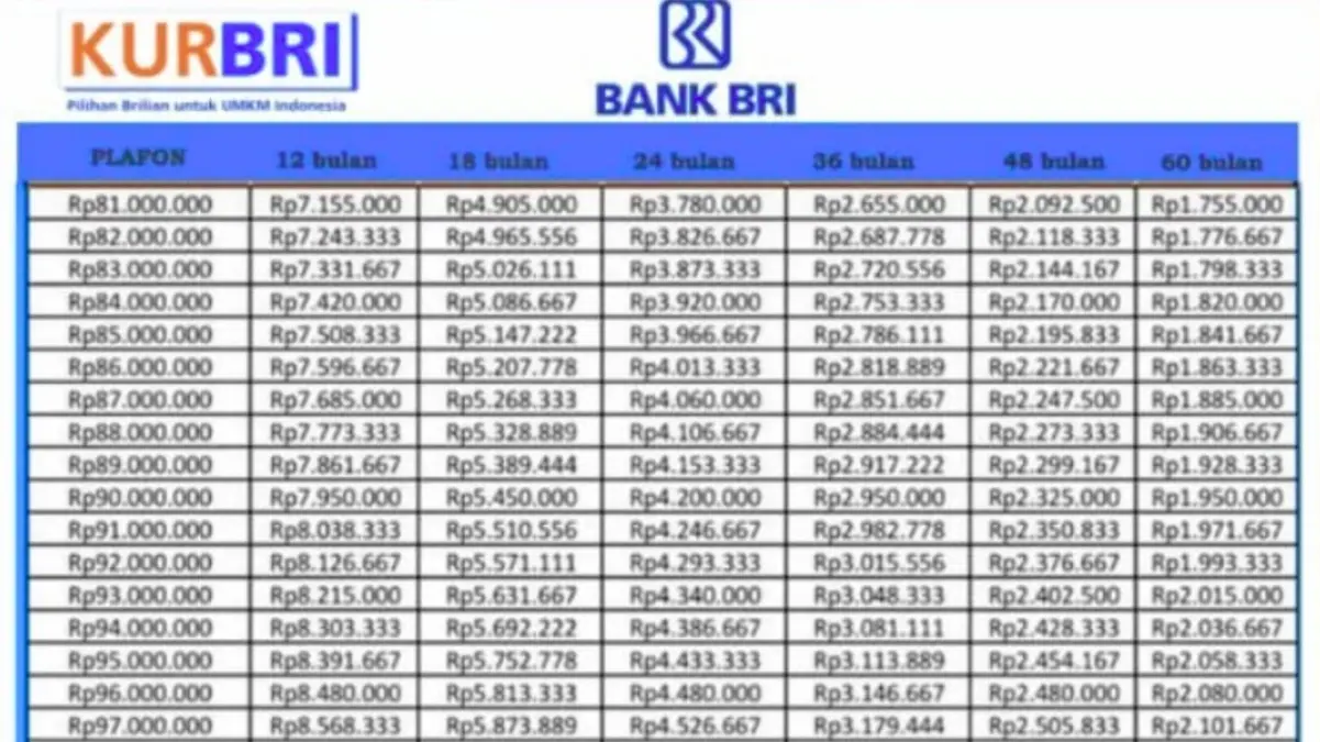 Terupdate! Tabel Angsuran KUR BRI 2026 Pinjaman 10–100 Juta, Cicilan Per Hari Berapa Ini Jawabannya!