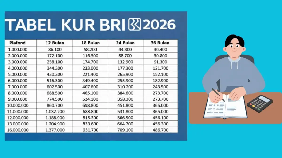 Pinjam Rp30 Juta di KUR BRI 2026, Segini Angsuran per Bulannya