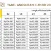Pinjaman KUR BRI 120 Juta 2026: Tabel Angsuran, Bunga, dan Cara Pengajuan