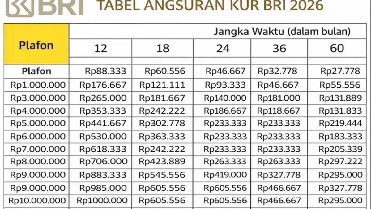 Pinjaman KUR BRI 120 Juta 2026: Tabel Angsuran, Bunga, dan Cara Pengajuan